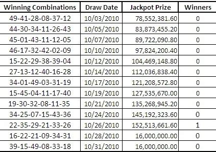Lotto Results for 2010 .